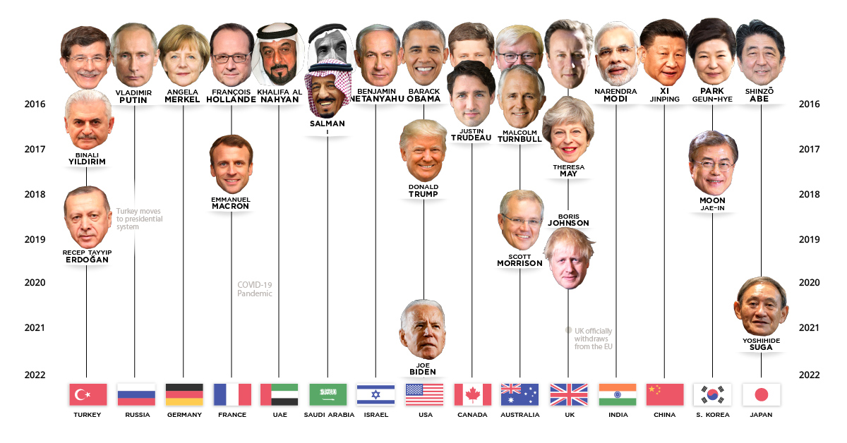 Visualized: The World Leaders In Positions of Power (1970-Today)