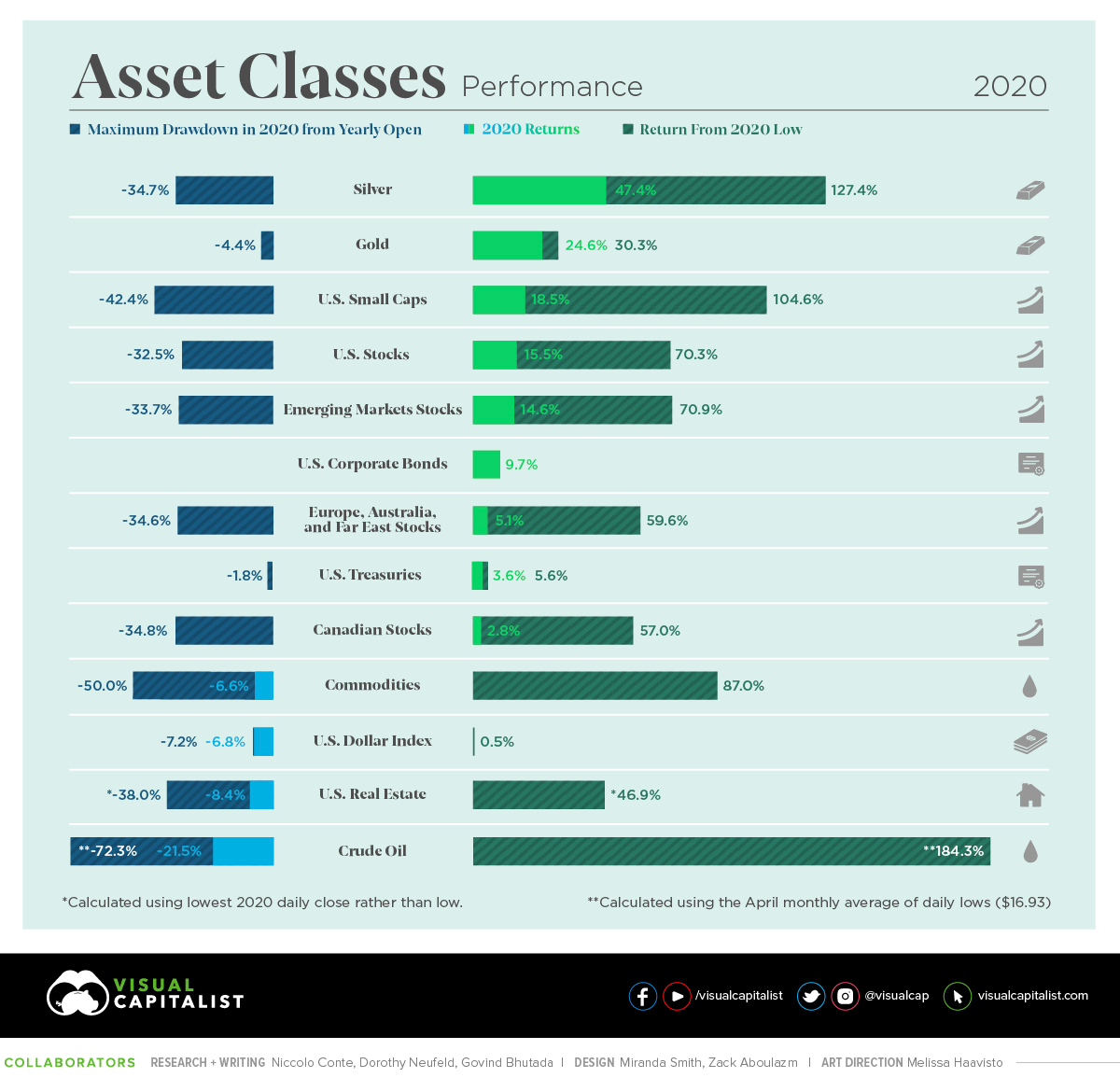 Major Asset Class Returns in 2020