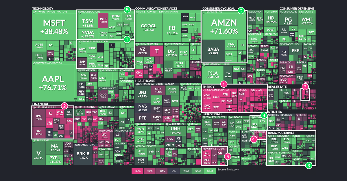 nåde Bare gør lede efter Infographic: The Best and Worst Performing Sectors of 2020