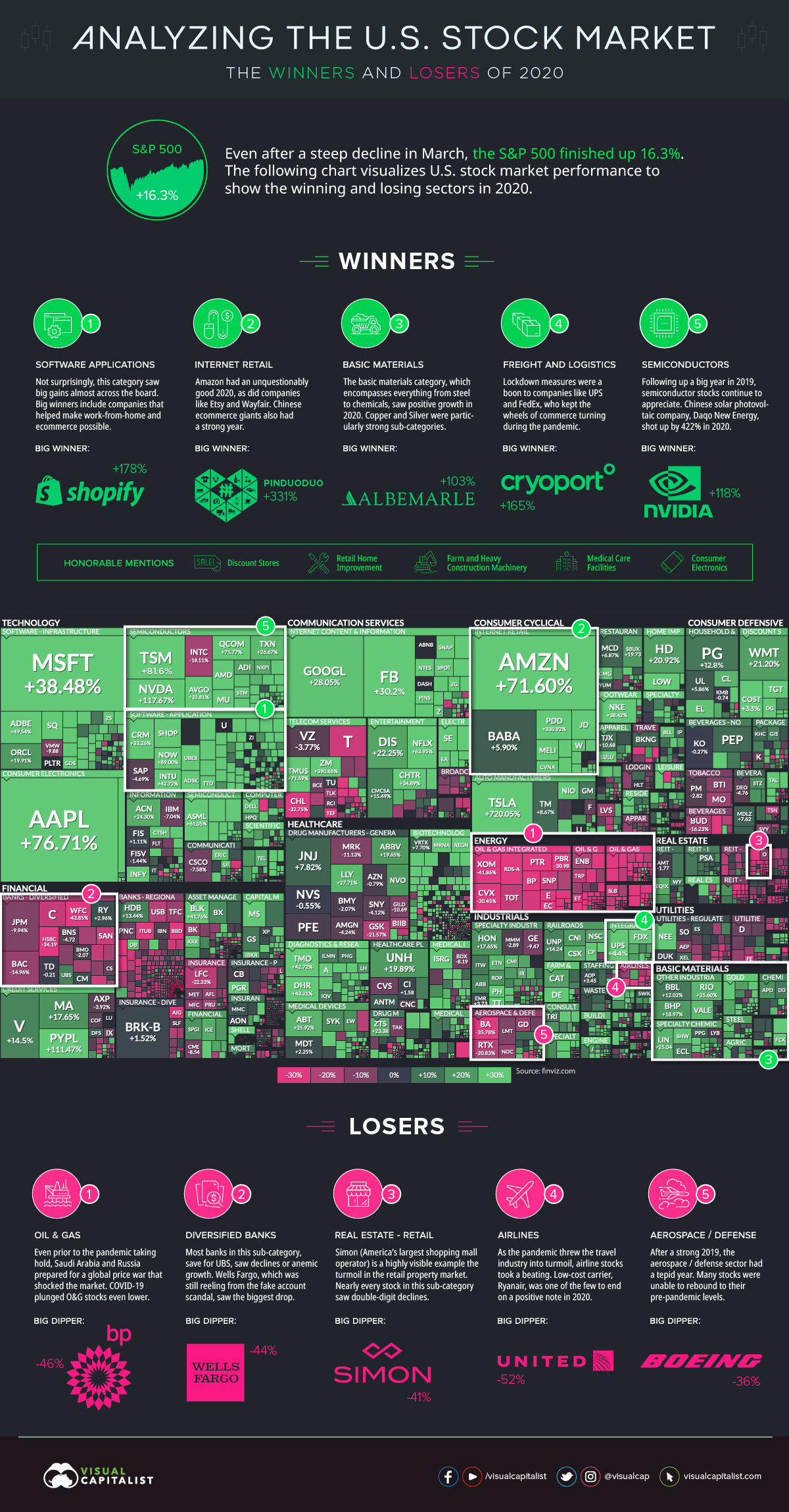 The Best and Worst Performing Sectors of 2020