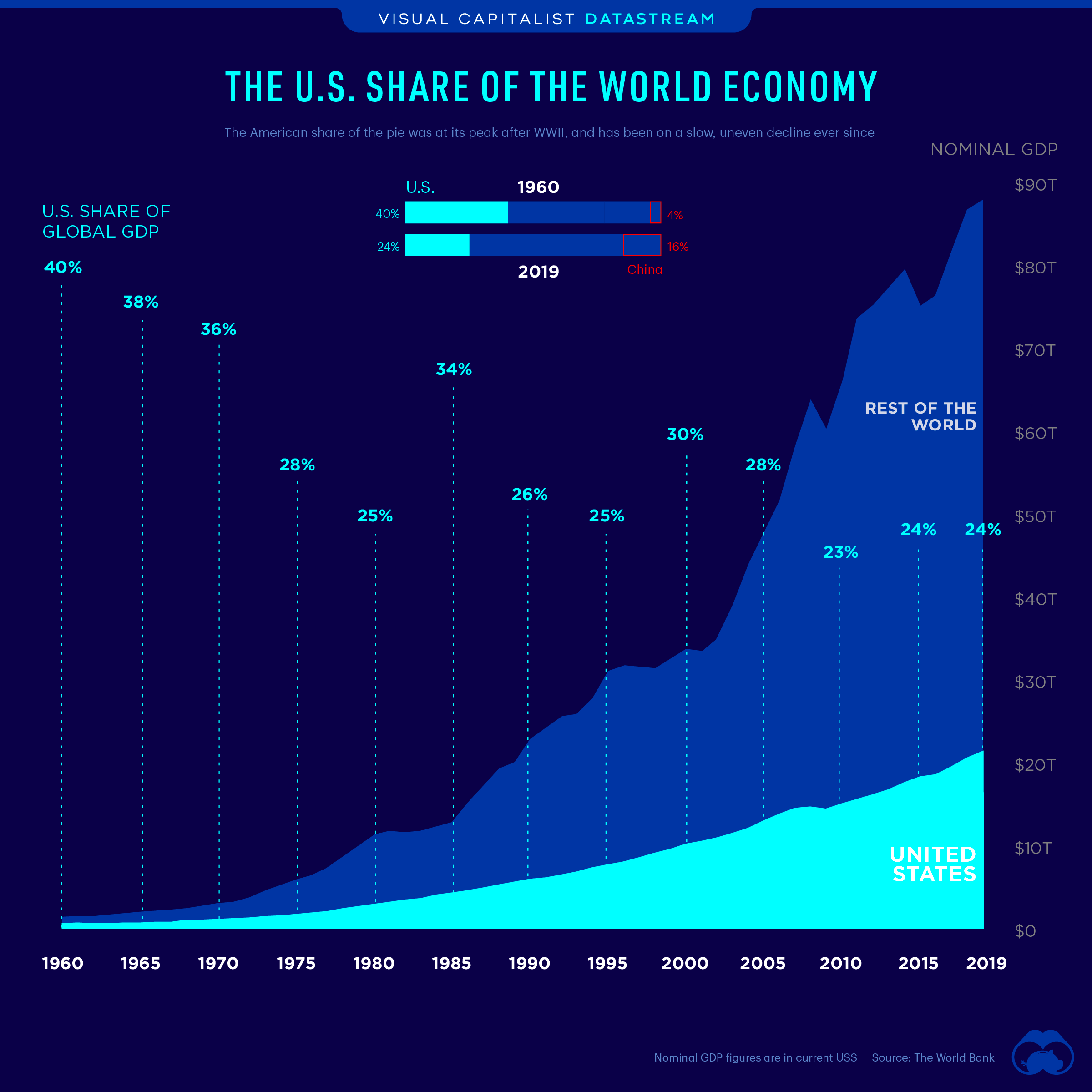 Gdp Graph By Country