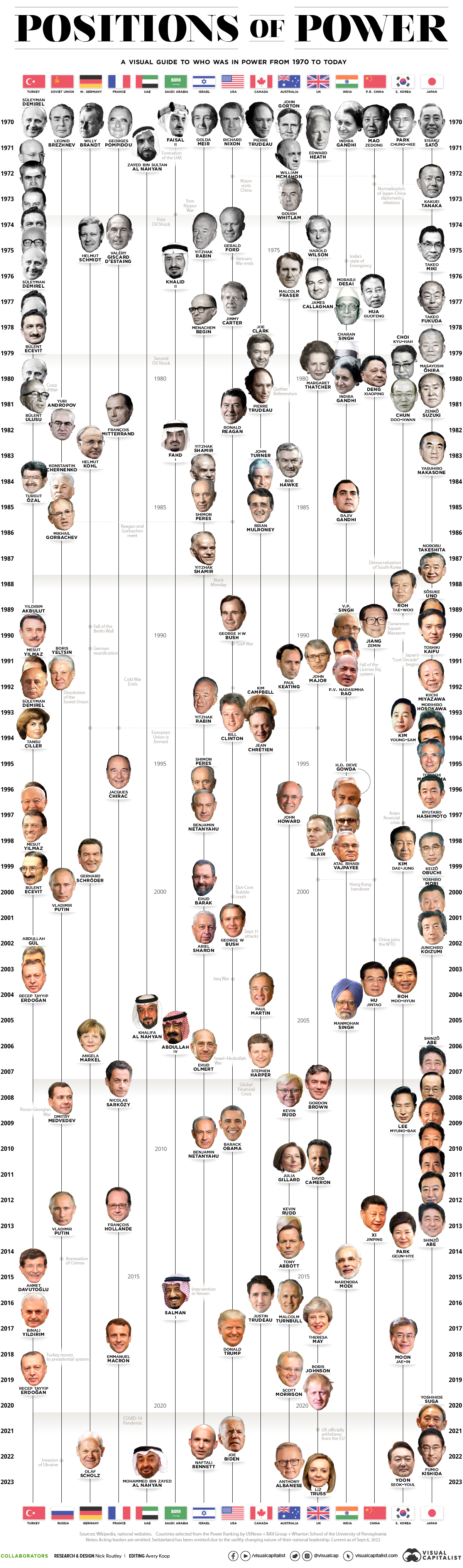 infographic showing world leaders in positions of power