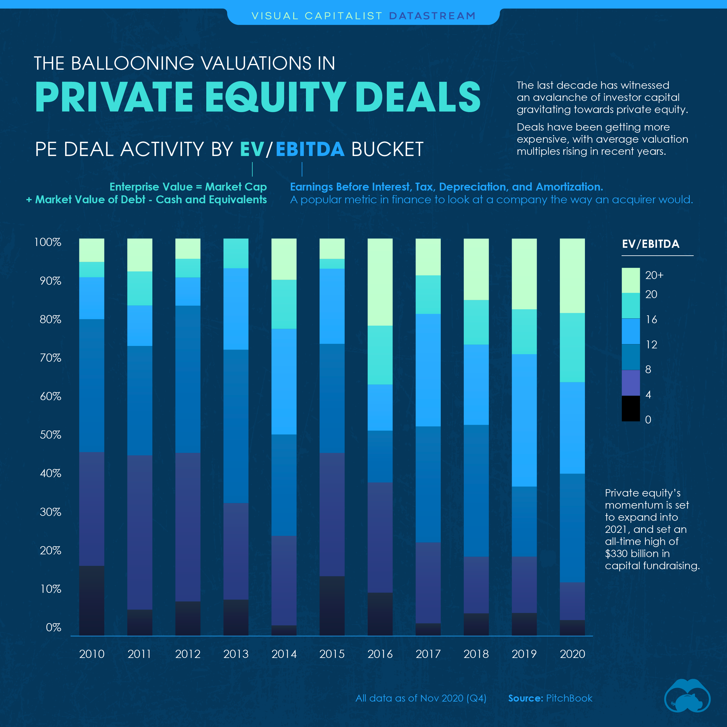 ballooning valuations in private equity deals