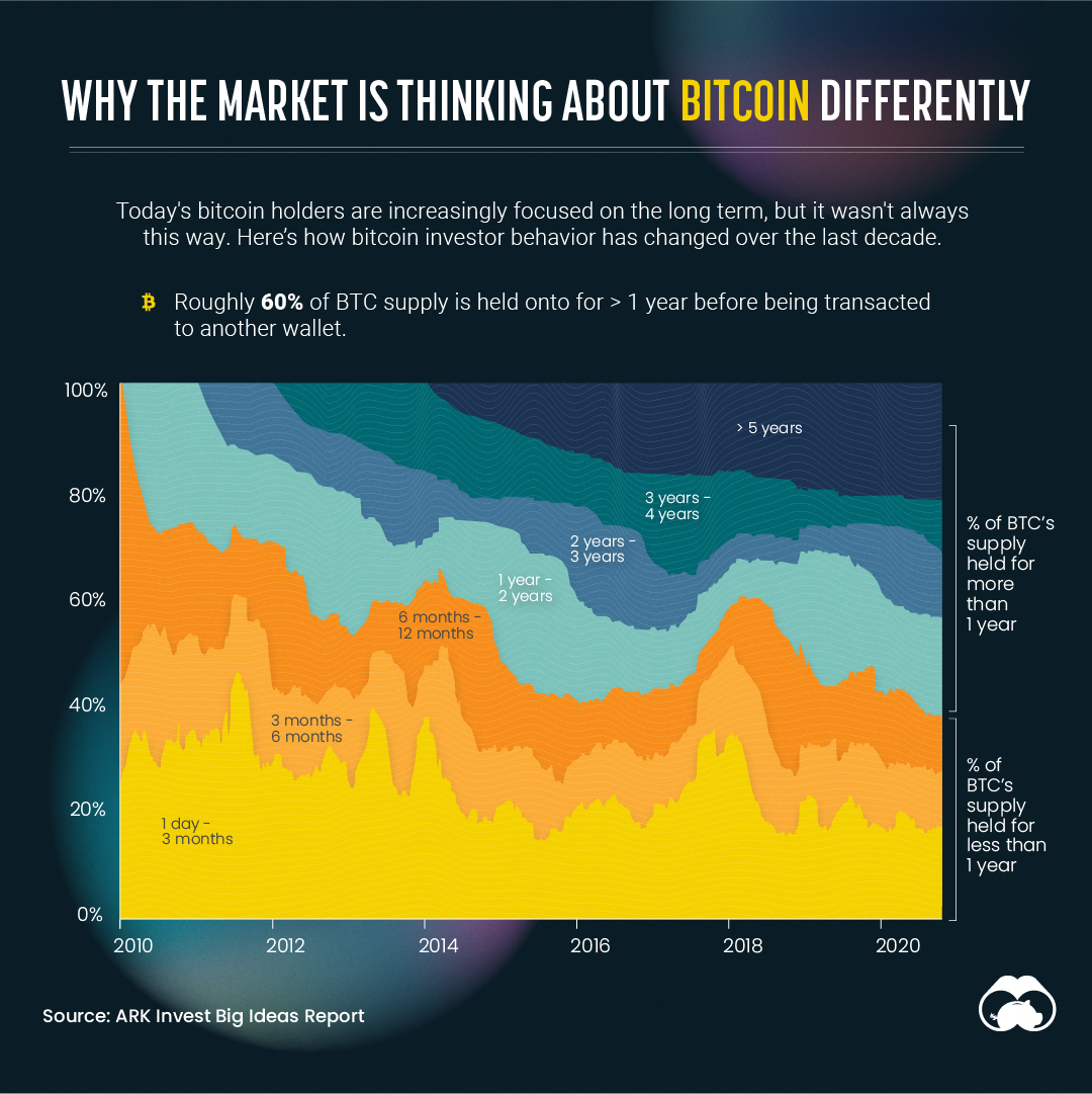 bitcoin piața cap vs