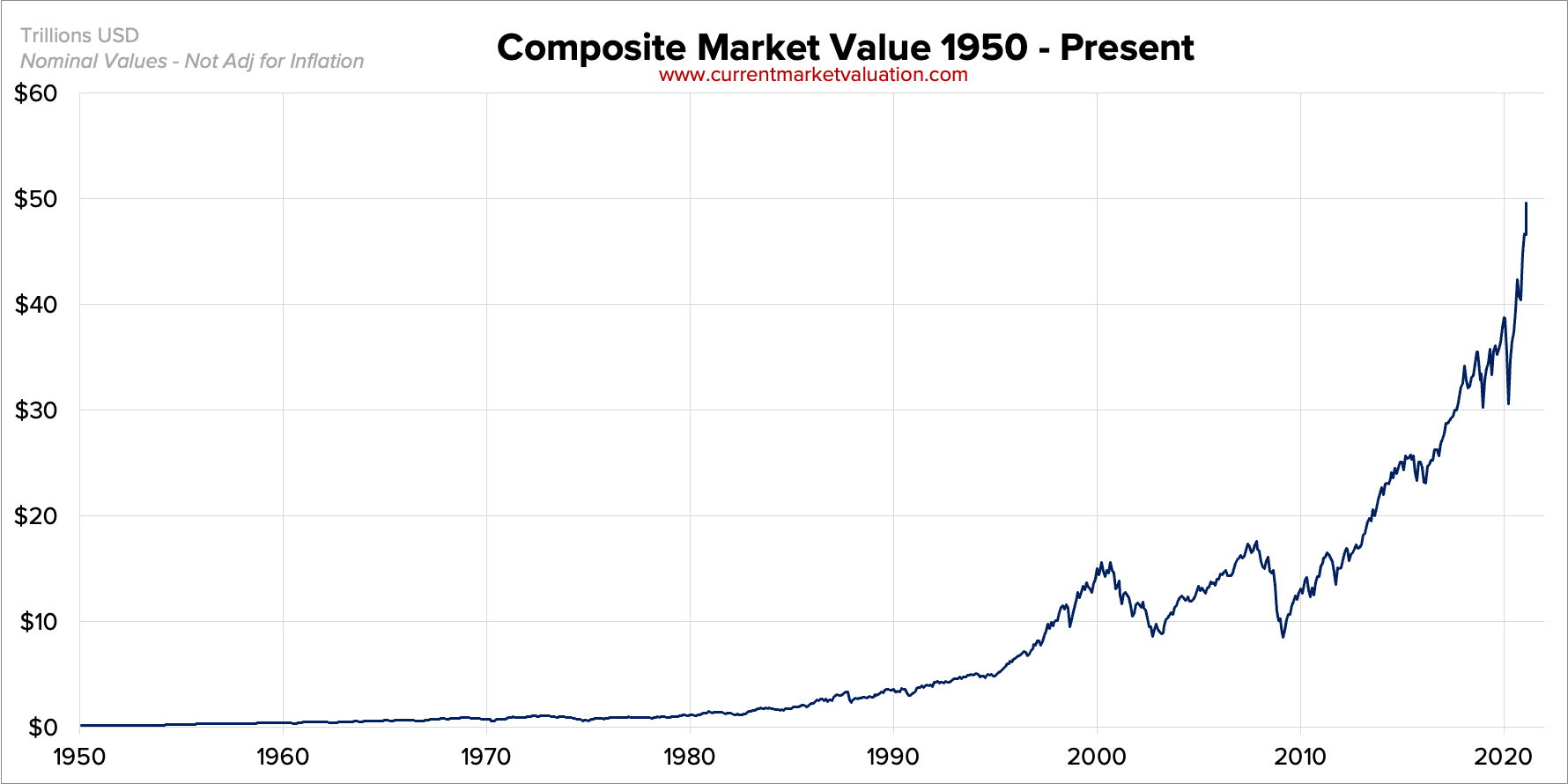 US Market Value since 1950