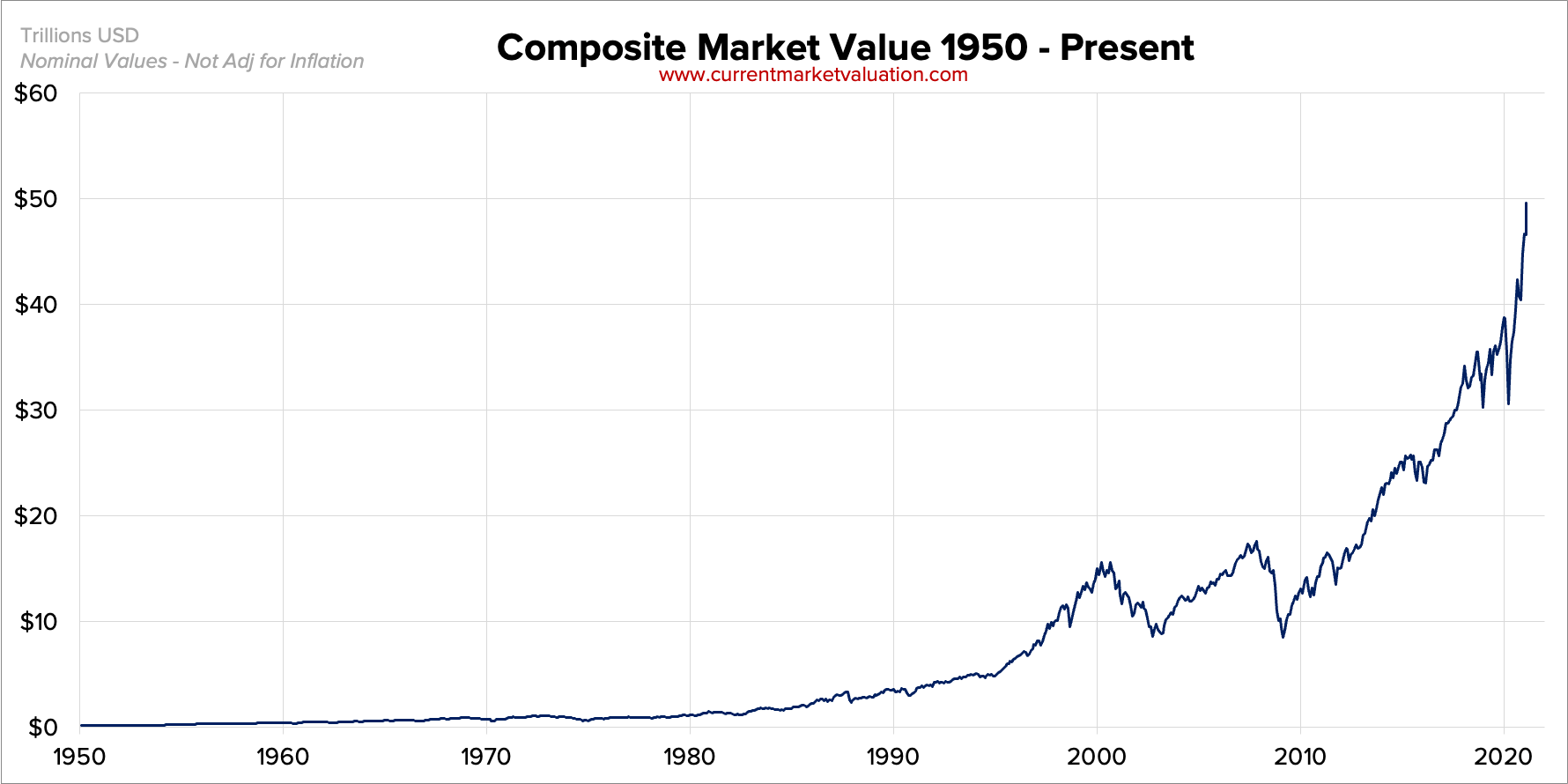 The Buffett Indicator at All Time Highs Is This Cause for Concern