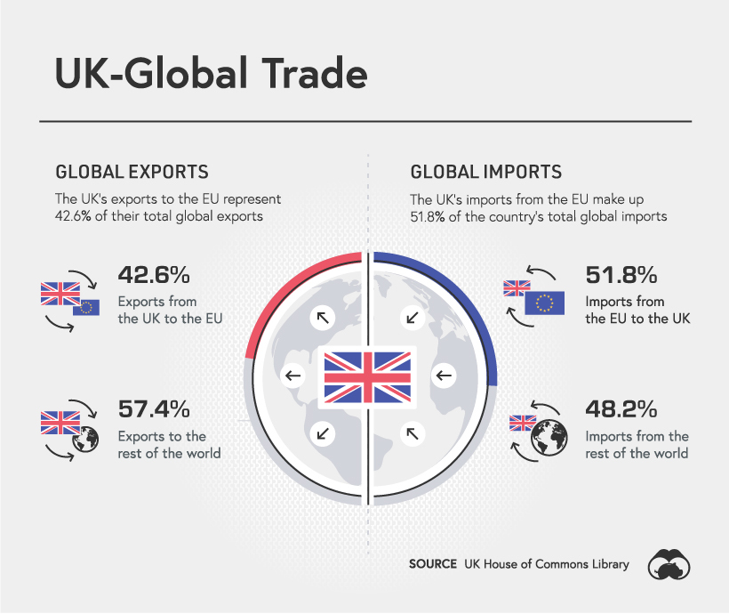 المملكة المتحدة التجارة مع uu
