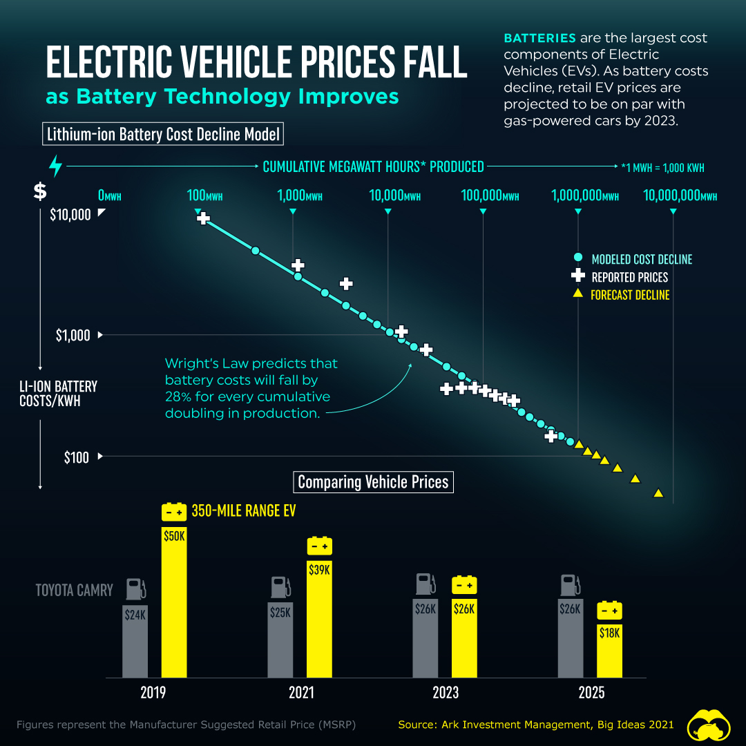 Pebish i aften tråd Electric Vehicle Prices Fall as Battery Technology Improves -