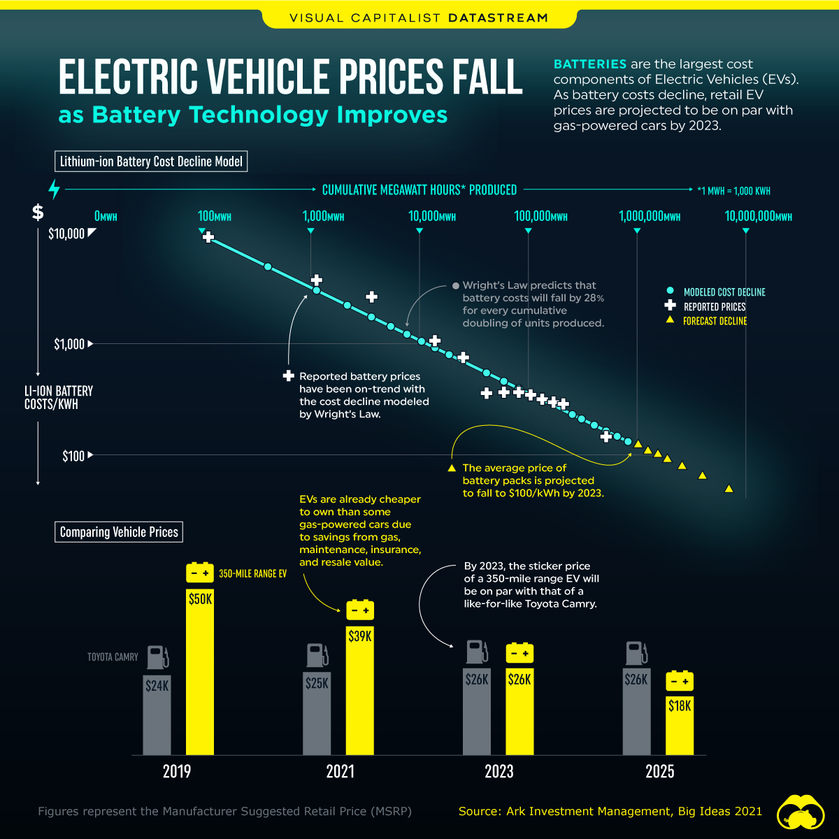 Electric Vehicle Prices Fall as Battery Technology Improves Kritik