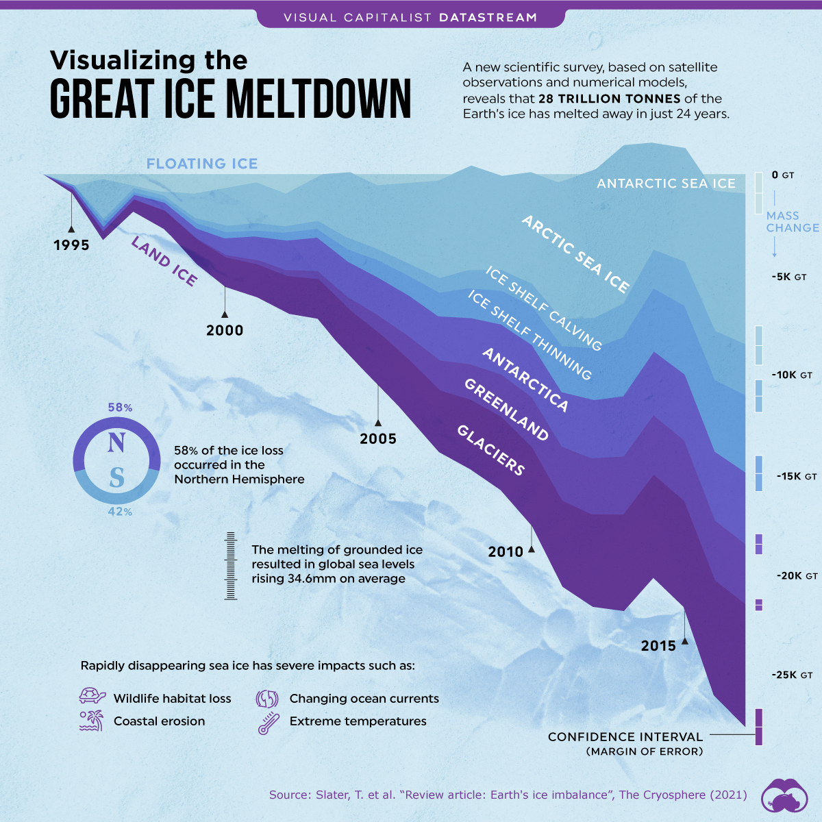 Global Ice Loss