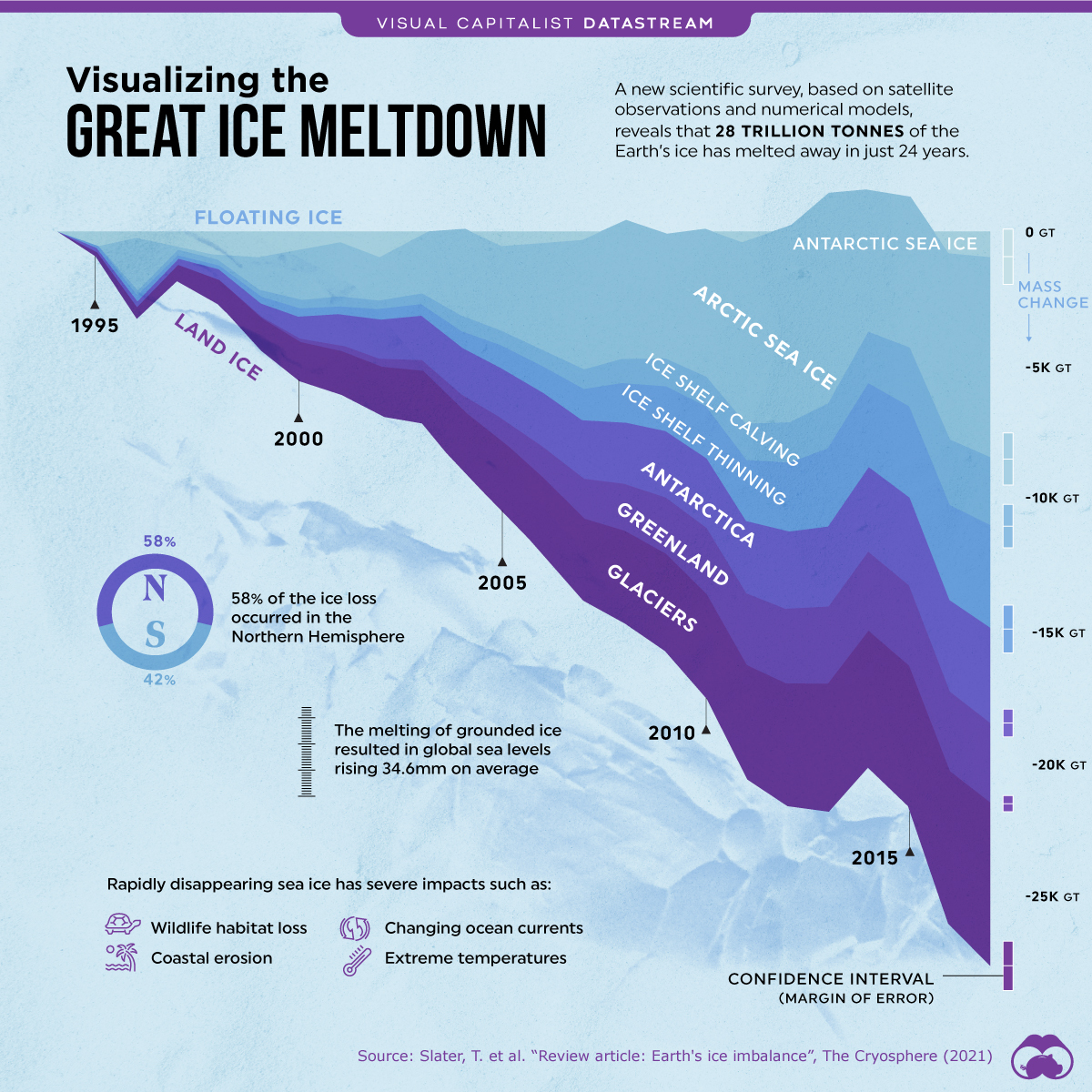 Snow or Ice Extent - Graphing Tool