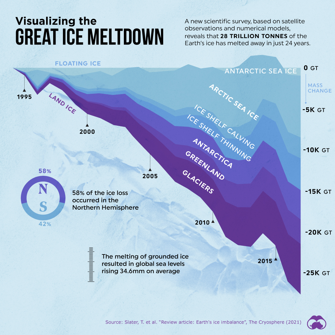 Visualizing Earth's Global Ice Loss Between 1994-2017 - Visual Capitalist