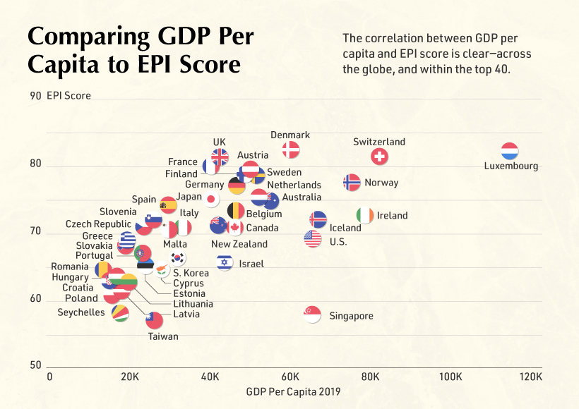 Greenest Countries in the World Main Image Supplemental Comparing GDP to EPI Score