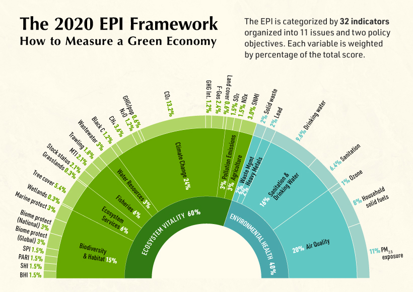 Greenest Countries in the World Supplemental EPI Index