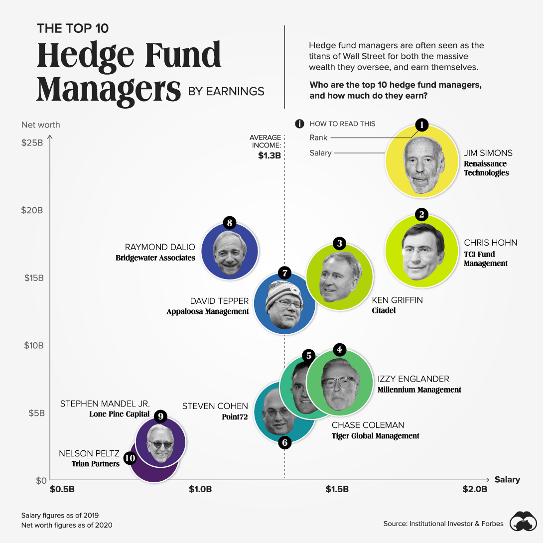 The World's Top 20 Hedge Fund Managers by Earnings
