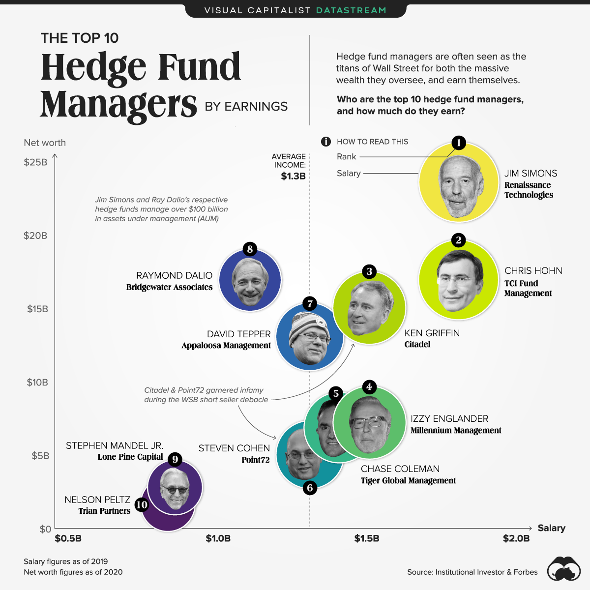 hedge fund managers by earnings