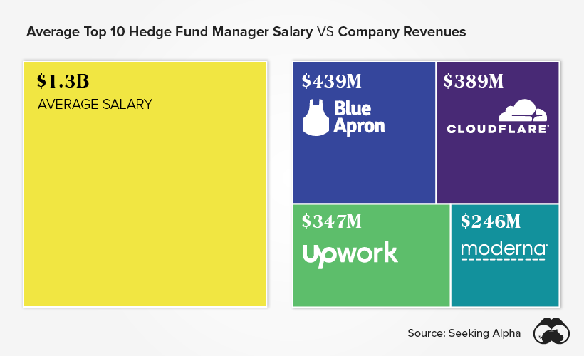 hedge fund manager earnings vs company revenues
