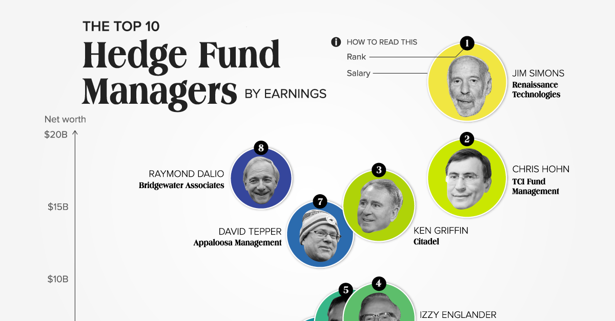 radiator måske arbejde The World's Top 10 Hedge Fund Managers by Earnings
