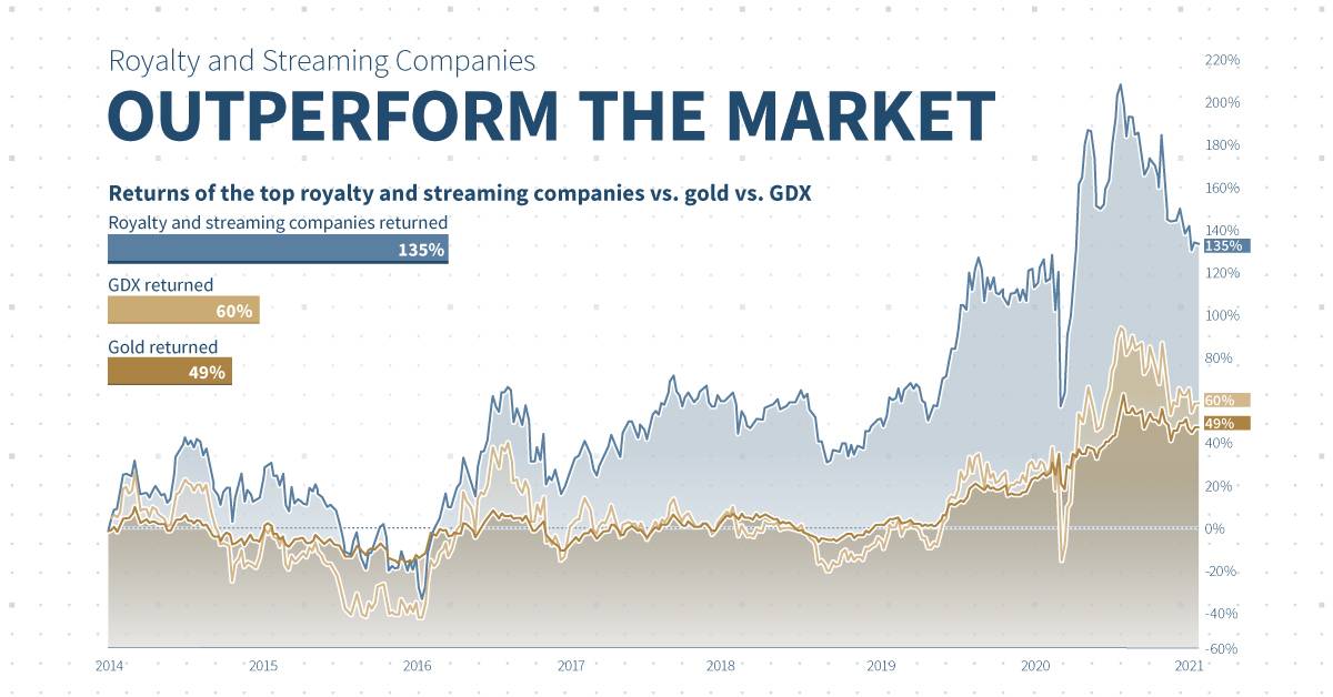 Royalty and Streaming Companies outperform gold and GDX