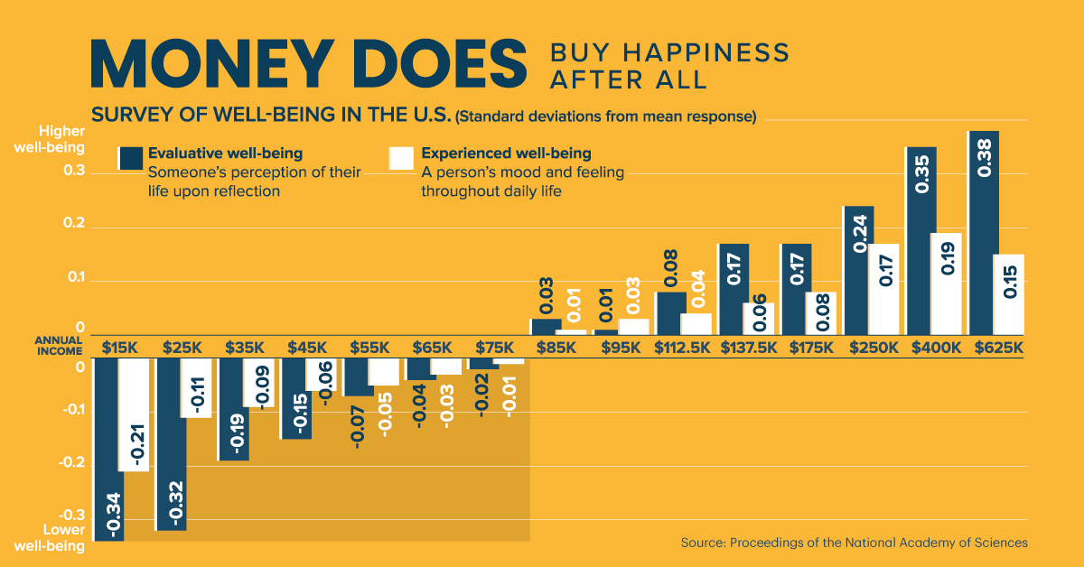 research on money buying happiness