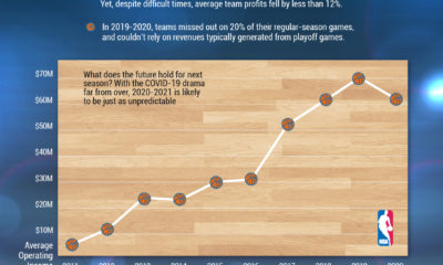 A decade of NBA operating income