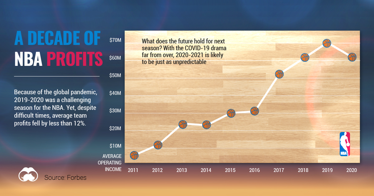 A Decade of NBA Profit