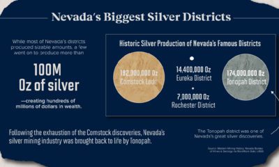 Nevada Silver Districts