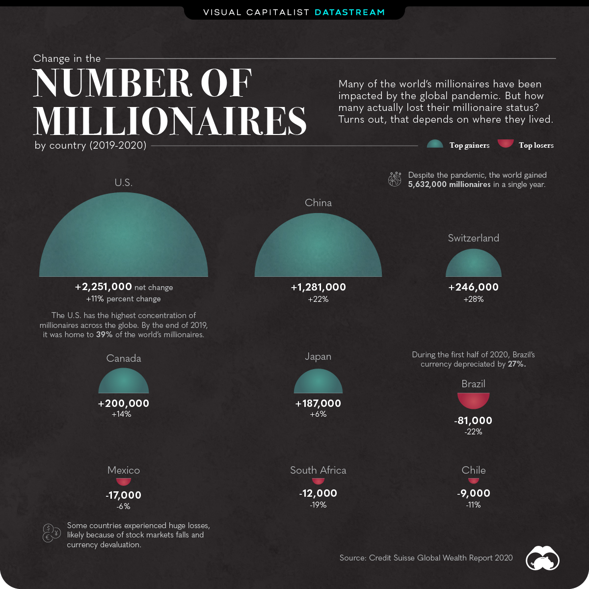 Which Countries Gained and Lost The Most Millionaires In 2020 