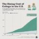 average cost of college in the U.S.