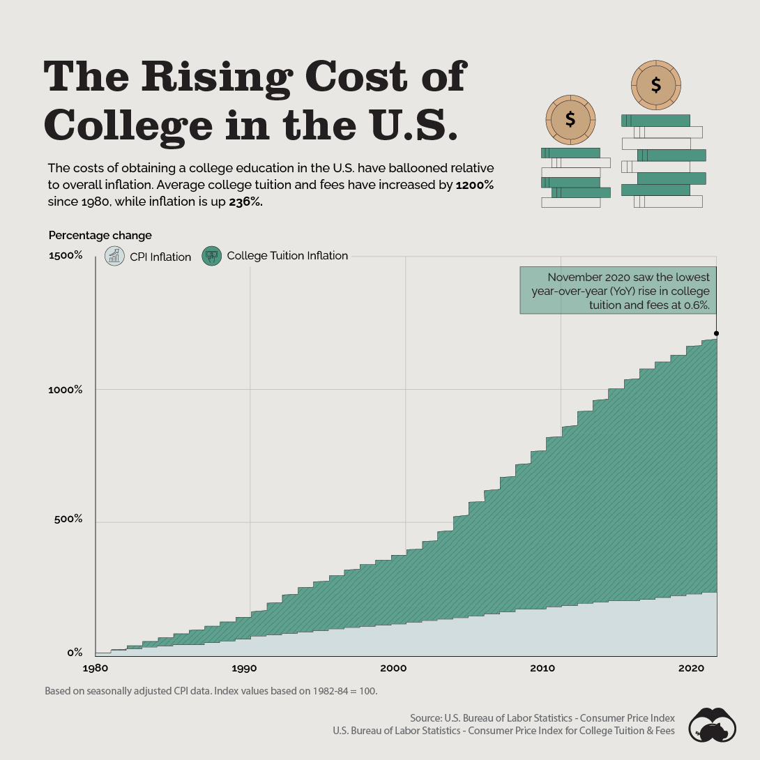 Charted The Rising Average Cost of College in the U.S.