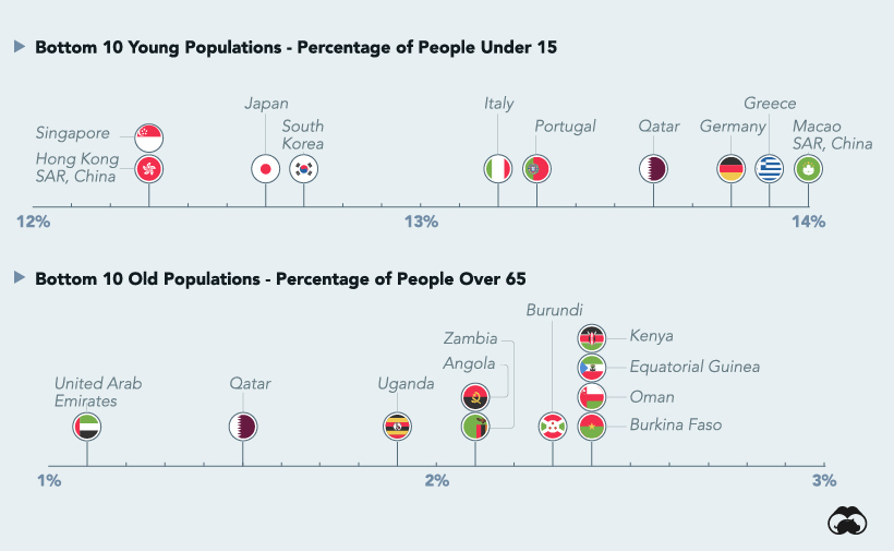 países más jóvenes y más antiguos
