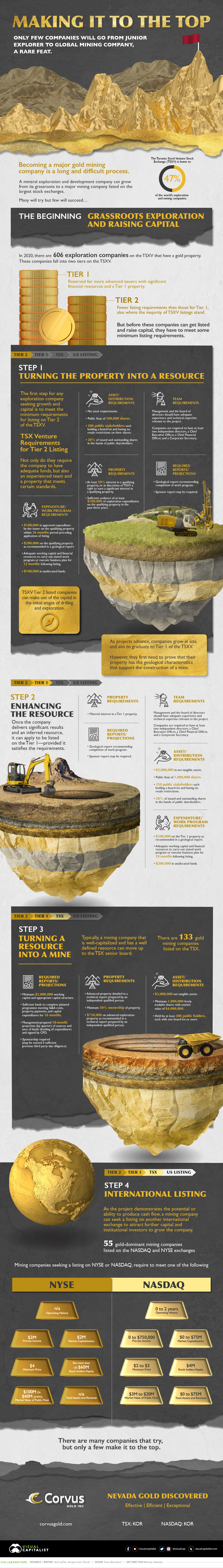 Listing Requirements for a Mining Company