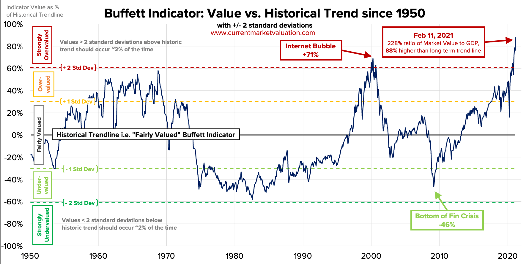 The Buffett Indicator - Stock Market Value to GDP