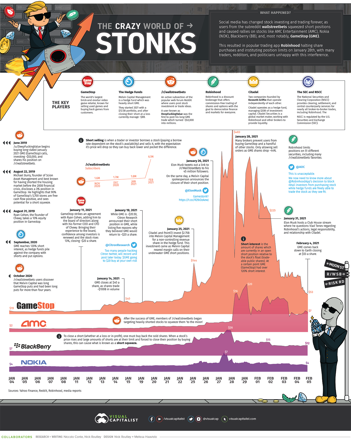 The Crazy World of Stonks