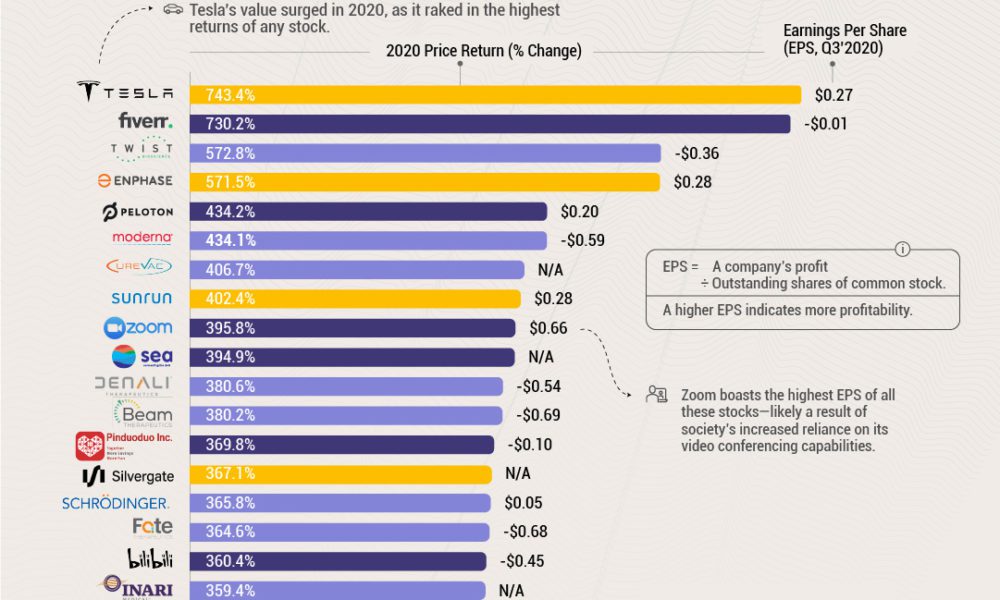 Chart: The Top Stocks 2020, Return and EPS