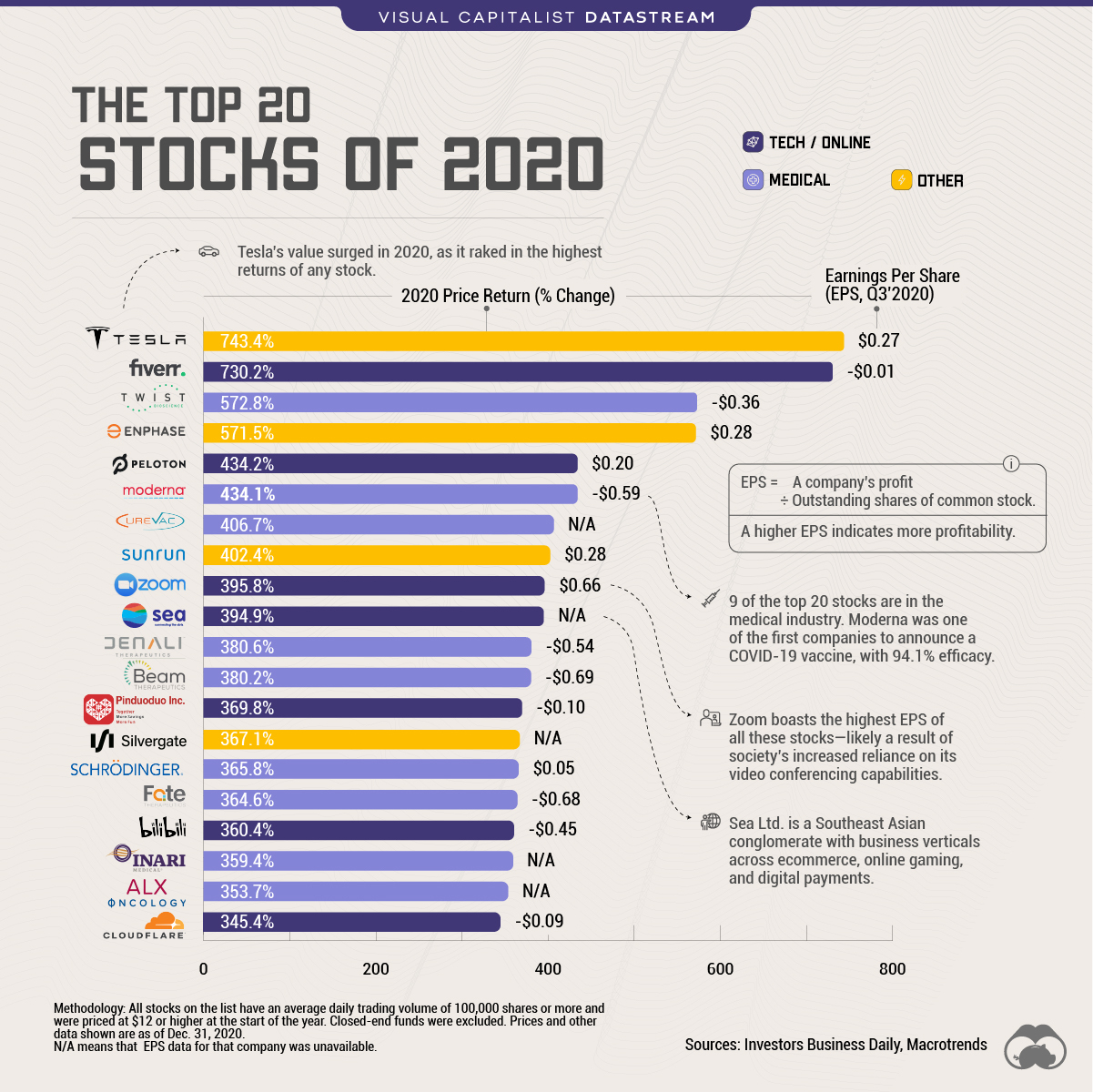 Chart: The Top Stocks 2020, Return and EPS