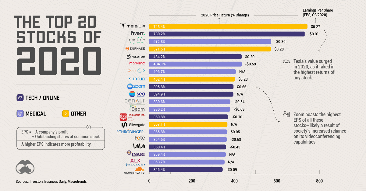 New companies to invest on sale in 2020