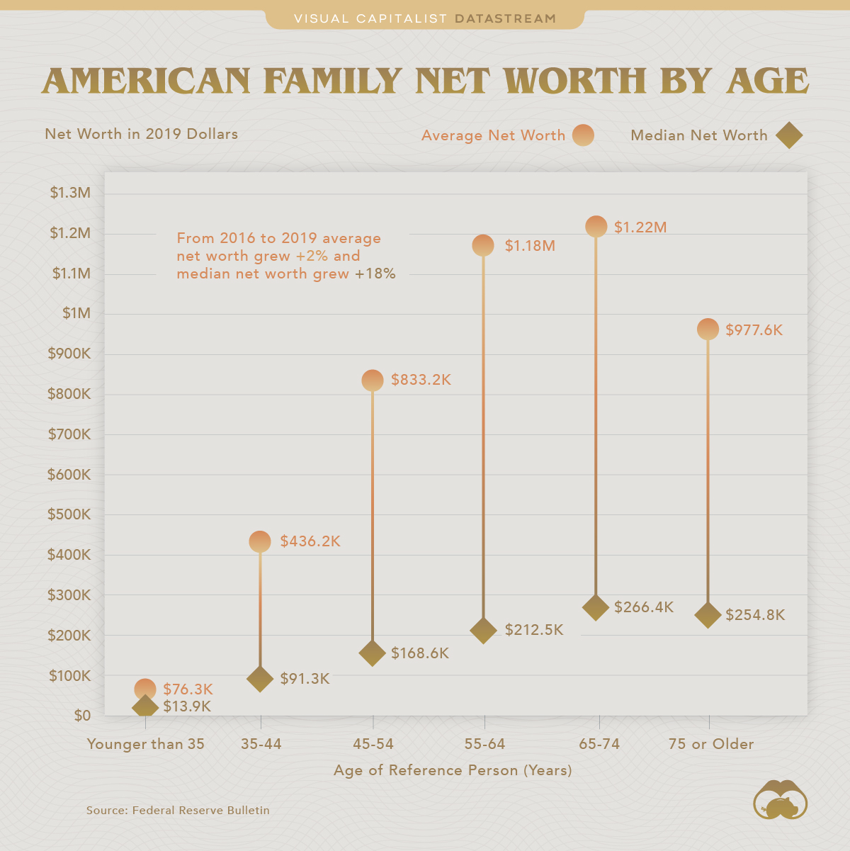 Charted: Visualizing Net Worth by Age in the United States