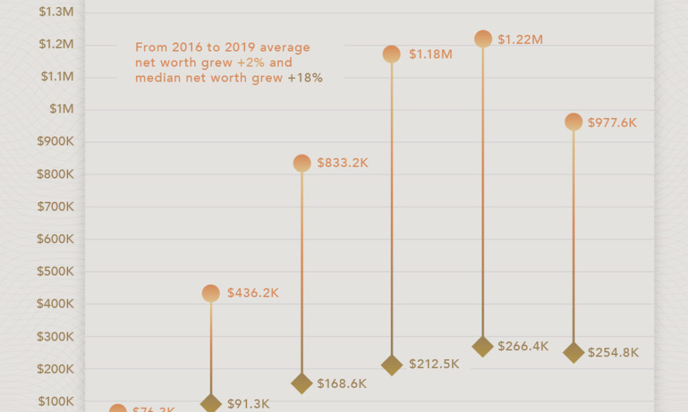 The average net worth of Americans by age
