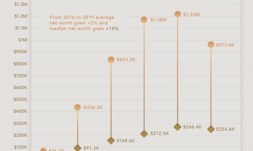 net worth by age