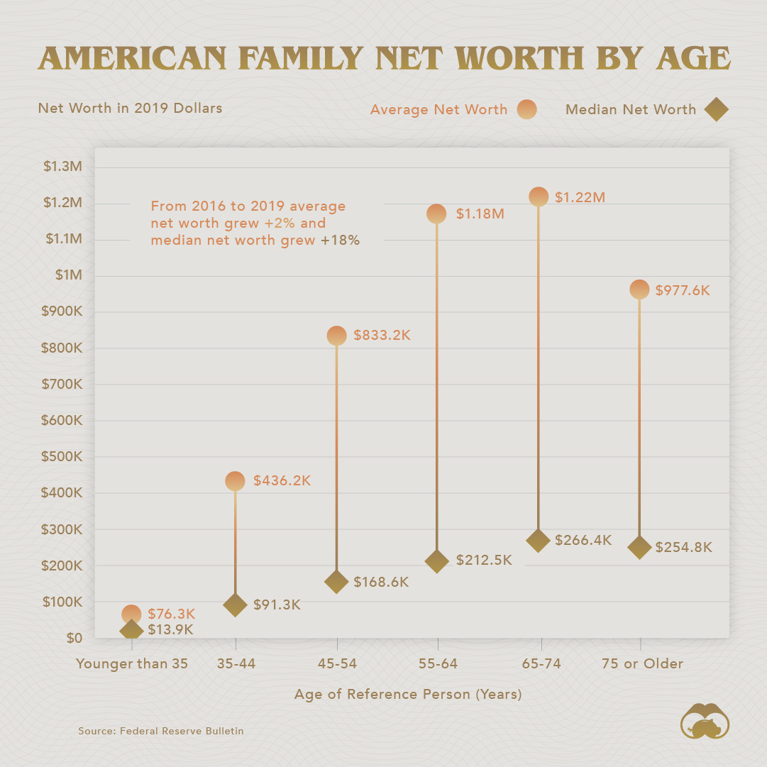 net worth by age