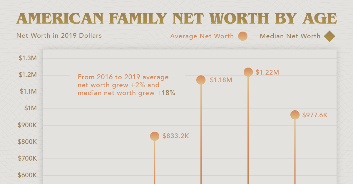 The average net worth of Americans by age