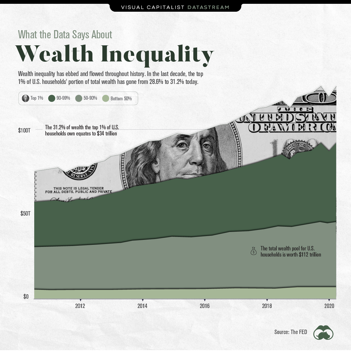 wealth inequality data in America