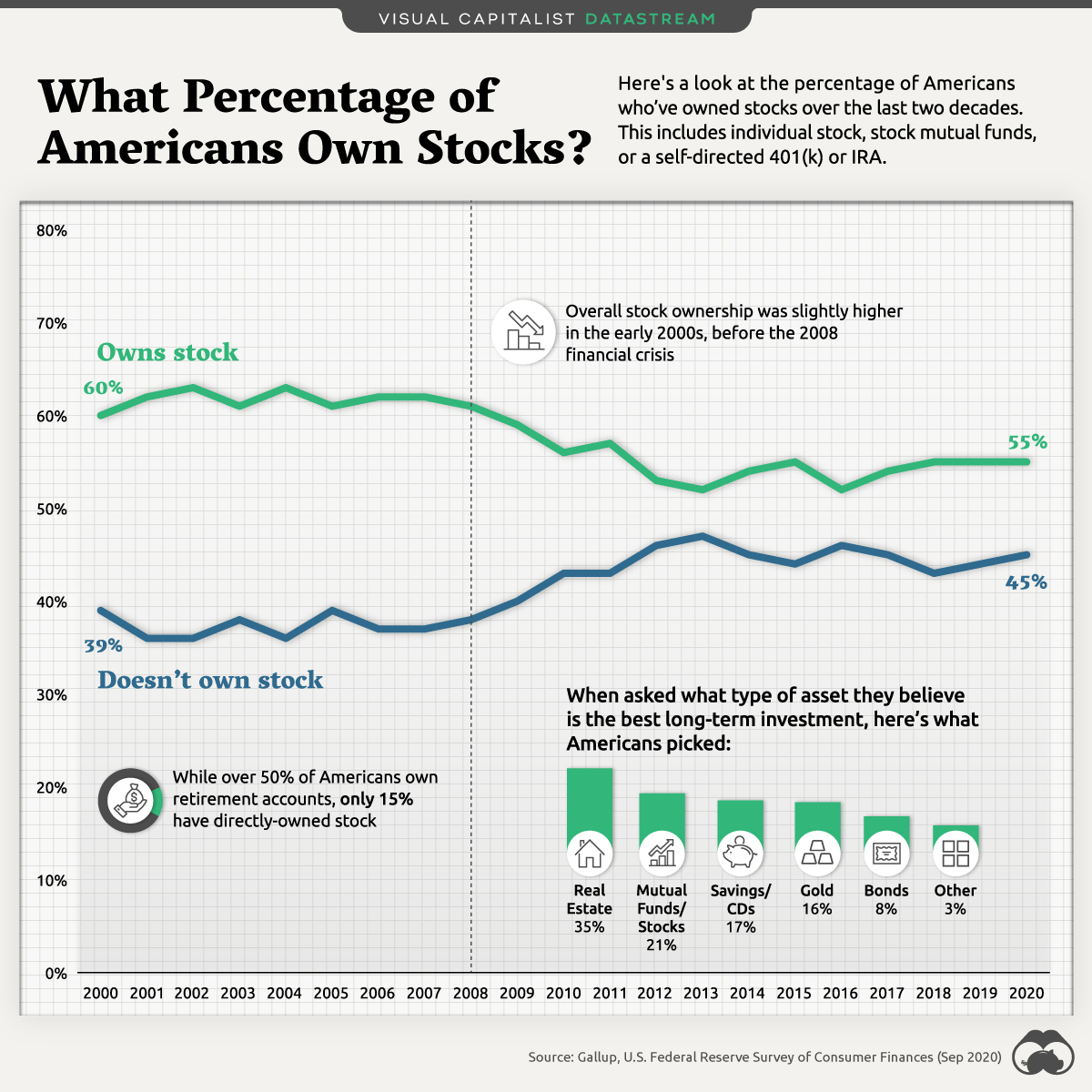 What percentage of americans invest in stock market schofield financial