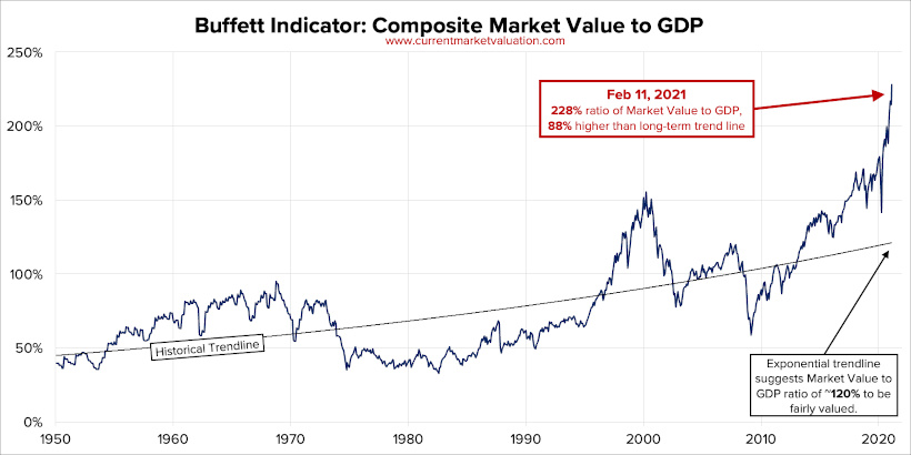 The Buffett Indicator since 1950