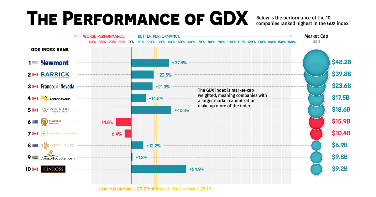 GDX and Top Gold Mining Stocks Performance 2020