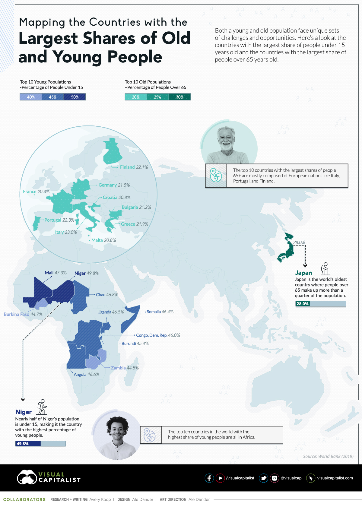 youngest oldest countries