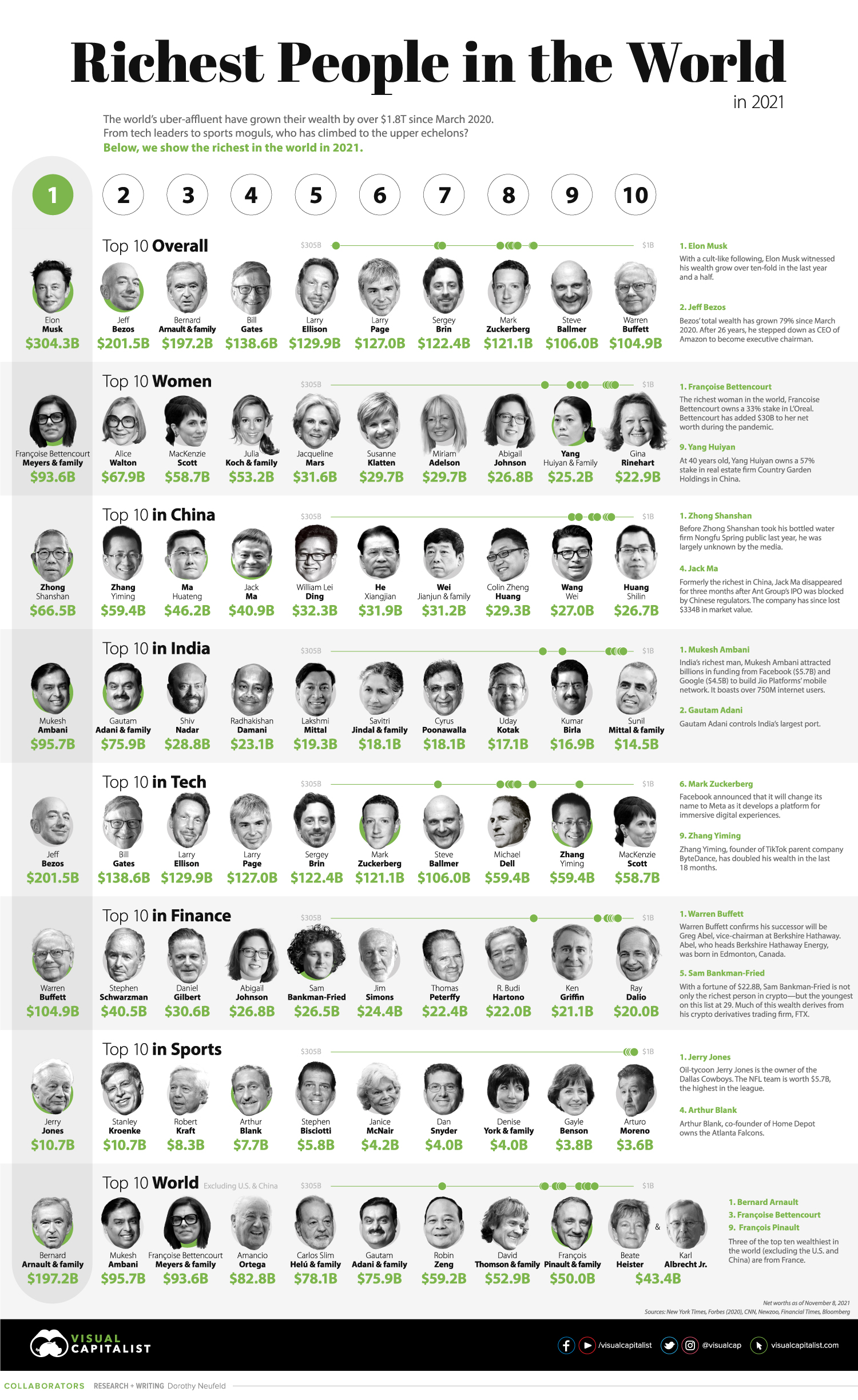 The Richest People in the World in 2021, Visualized (Updated Nov 2021)