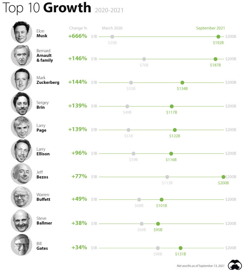 2021 Billionaires wealth growth 2021
