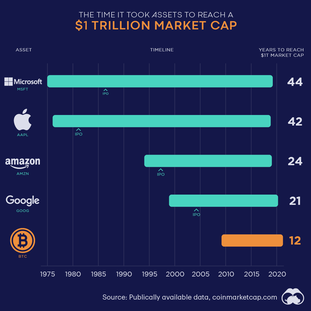 Bitcoin fastest asset to $1 trillion